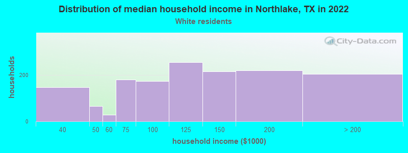 Distribution of median household income in Northlake, TX in 2022
