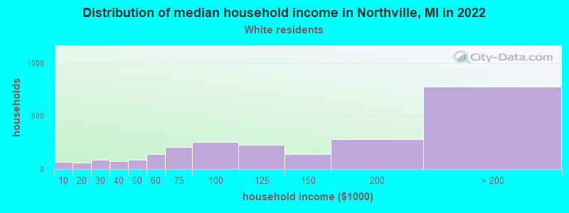Distribution of median household income in Northville, MI in 2022