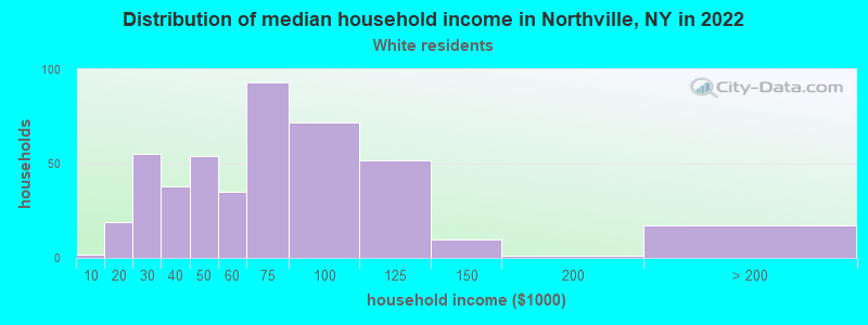 Distribution of median household income in Northville, NY in 2022