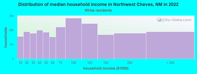 Distribution of median household income in Northwest Chaves, NM in 2022