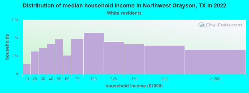 Distribution of median household income in Northwest Grayson, TX in 2022