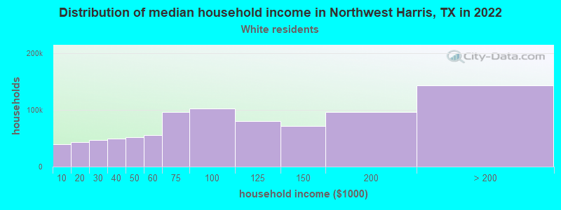 Distribution of median household income in Northwest Harris, TX in 2022