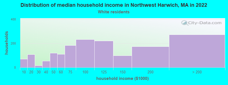 Distribution of median household income in Northwest Harwich, MA in 2022