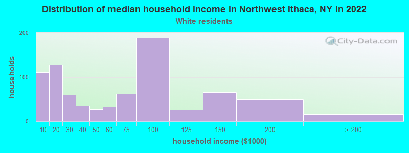 Distribution of median household income in Northwest Ithaca, NY in 2022
