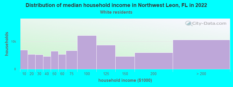Distribution of median household income in Northwest Leon, FL in 2022