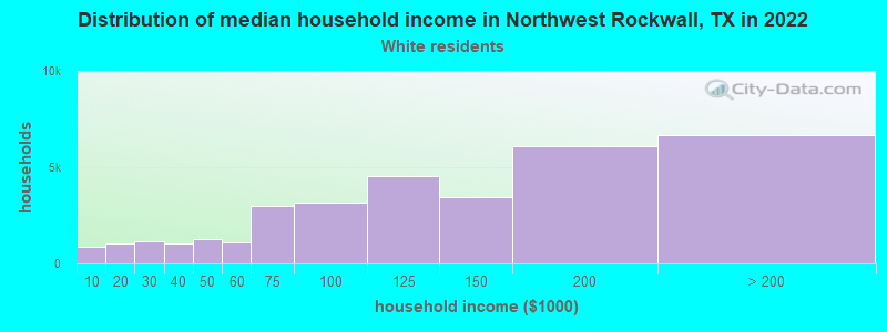 Distribution of median household income in Northwest Rockwall, TX in 2022