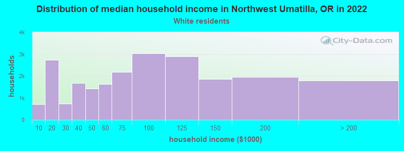 Distribution of median household income in Northwest Umatilla, OR in 2022