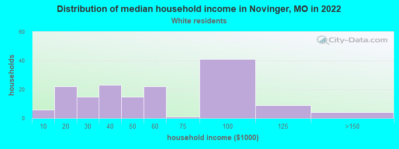 Distribution of median household income in Novinger, MO in 2022