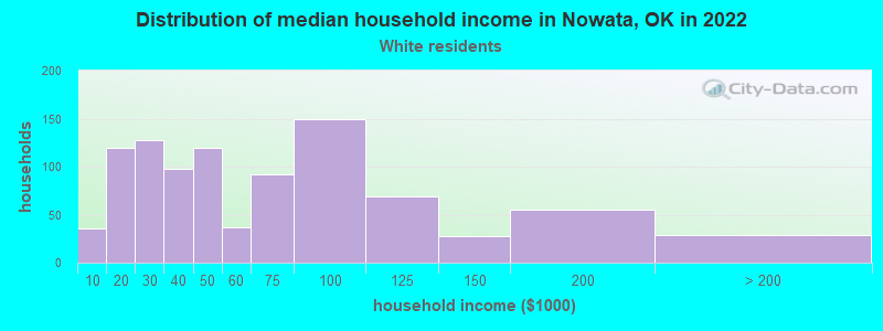 Distribution of median household income in Nowata, OK in 2022