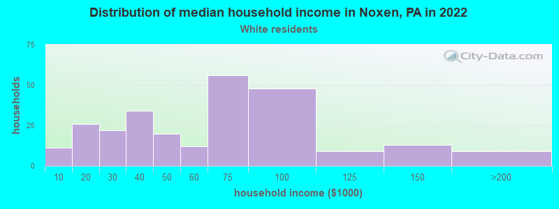 Distribution of median household income in Noxen, PA in 2022