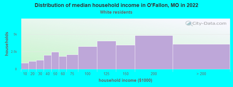 Distribution of median household income in O'Fallon, MO in 2022
