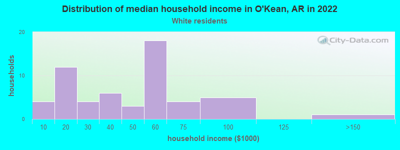 Distribution of median household income in O'Kean, AR in 2022