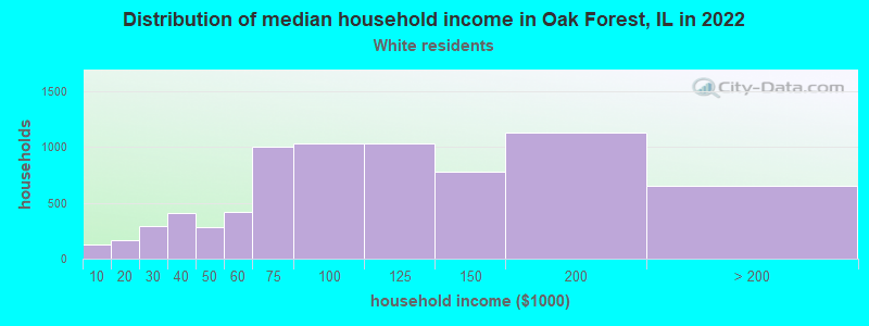 Distribution of median household income in Oak Forest, IL in 2022