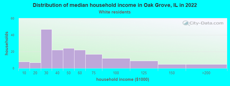Distribution of median household income in Oak Grove, IL in 2022