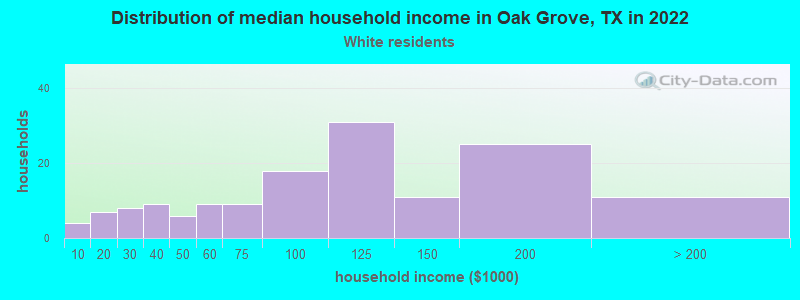 Distribution of median household income in Oak Grove, TX in 2022