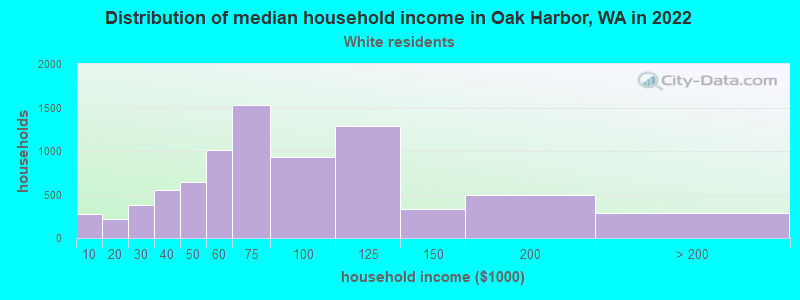 Distribution of median household income in Oak Harbor, WA in 2022