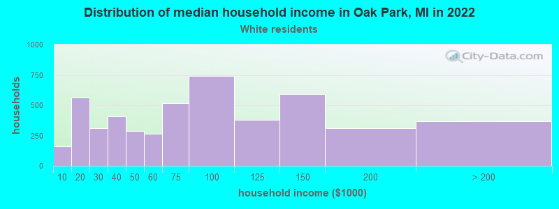 Distribution of median household income in Oak Park, MI in 2022