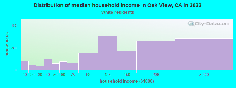 Distribution of median household income in Oak View, CA in 2022