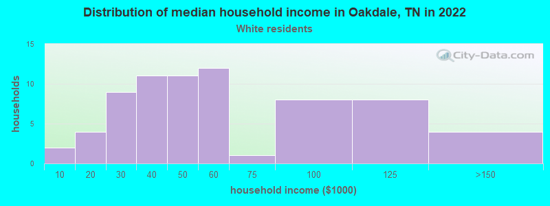 Distribution of median household income in Oakdale, TN in 2022