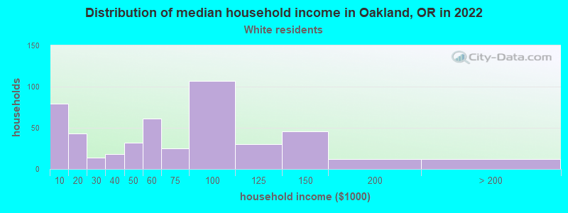 Distribution of median household income in Oakland, OR in 2022