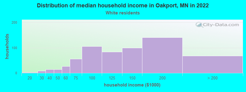 Distribution of median household income in Oakport, MN in 2022