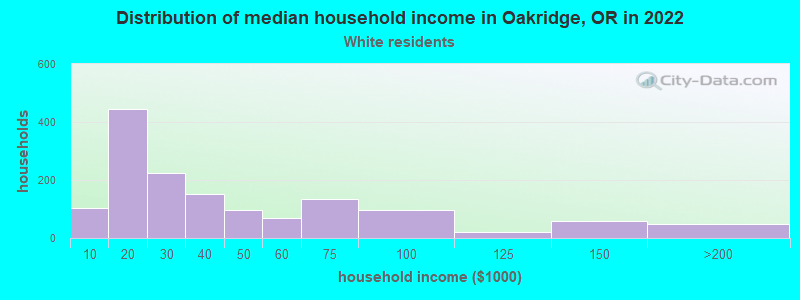 Distribution of median household income in Oakridge, OR in 2022