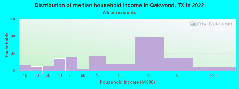 Distribution of median household income in Oakwood, TX in 2022