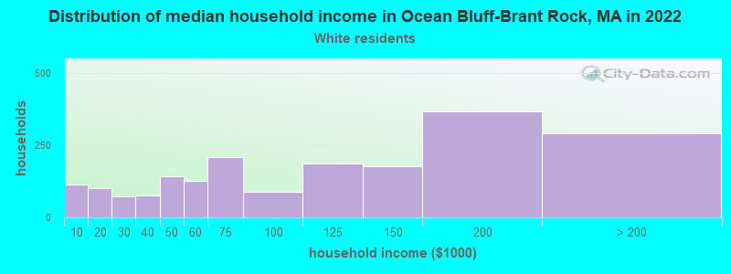 Distribution of median household income in Ocean Bluff-Brant Rock, MA in 2022