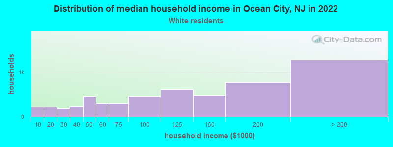 Distribution of median household income in Ocean City, NJ in 2022