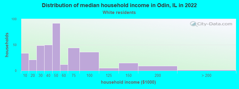 Distribution of median household income in Odin, IL in 2022