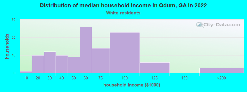 Distribution of median household income in Odum, GA in 2022