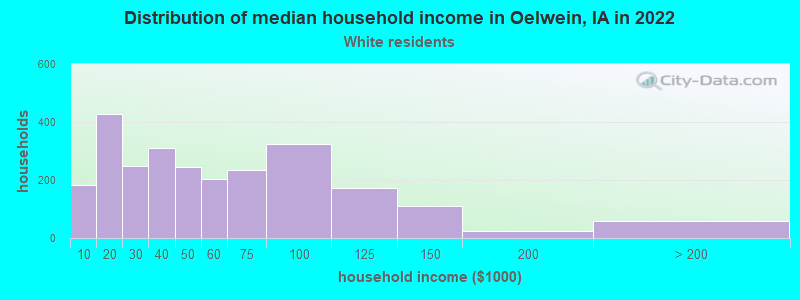 Distribution of median household income in Oelwein, IA in 2022