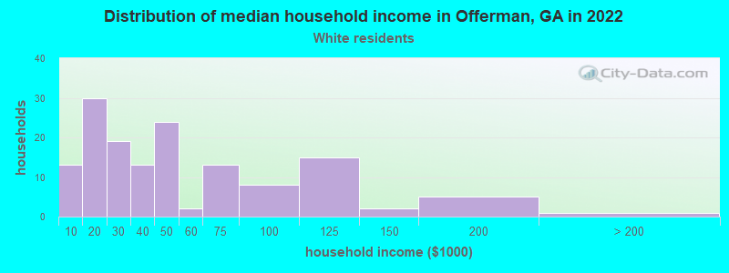 Distribution of median household income in Offerman, GA in 2022