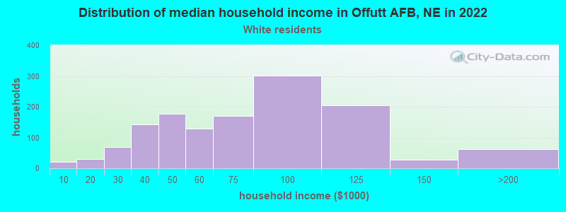 Distribution of median household income in Offutt AFB, NE in 2022