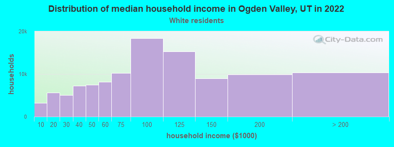 Distribution of median household income in Ogden Valley, UT in 2022