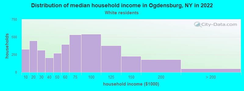 Distribution of median household income in Ogdensburg, NY in 2022