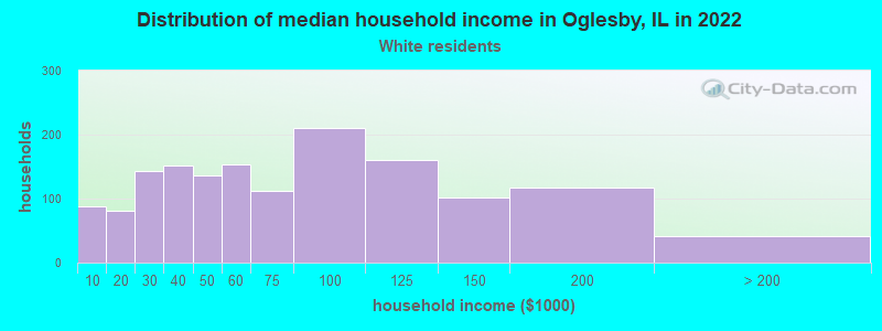 Distribution of median household income in Oglesby, IL in 2022