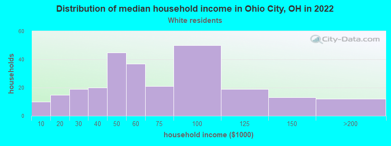 Distribution of median household income in Ohio City, OH in 2022