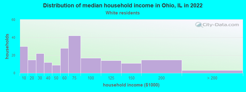 Distribution of median household income in Ohio, IL in 2022