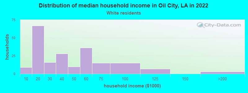 Distribution of median household income in Oil City, LA in 2022