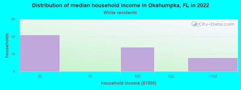 Distribution of median household income in Okahumpka, FL in 2022