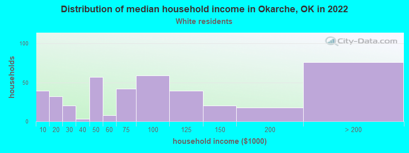 Distribution of median household income in Okarche, OK in 2022