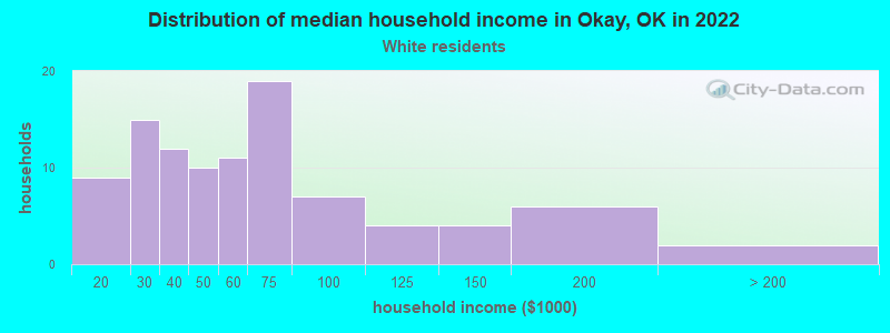 Distribution of median household income in Okay, OK in 2022