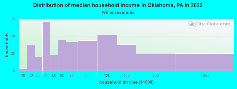 Distribution of median household income in Oklahoma, PA in 2022