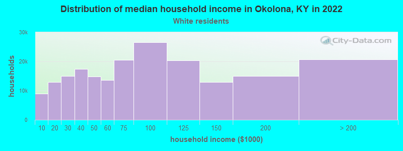 Distribution of median household income in Okolona, KY in 2022