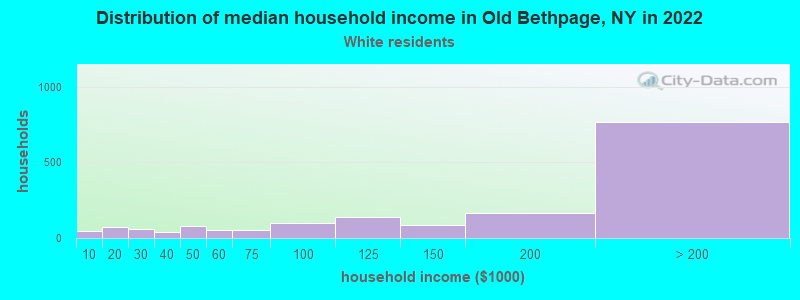 Distribution of median household income in Old Bethpage, NY in 2022