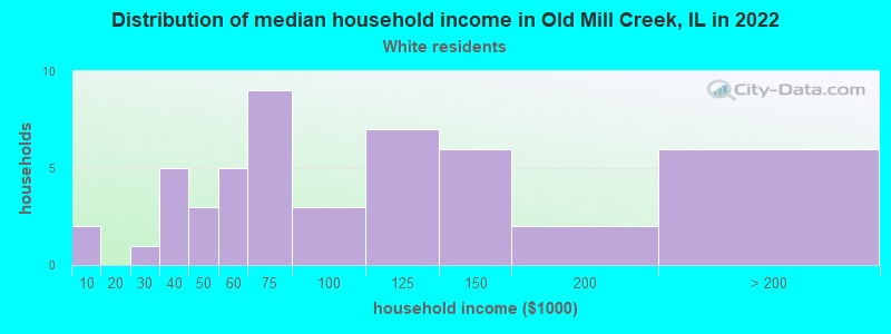 Distribution of median household income in Old Mill Creek, IL in 2022