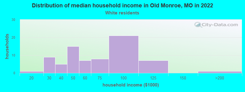 Distribution of median household income in Old Monroe, MO in 2022