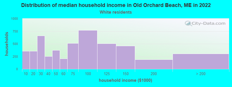 Distribution of median household income in Old Orchard Beach, ME in 2022