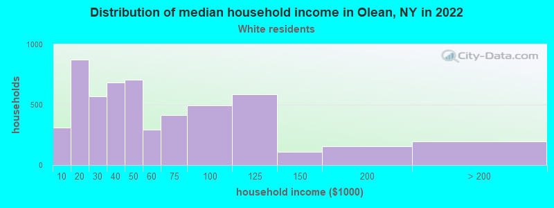 Distribution of median household income in Olean, NY in 2022